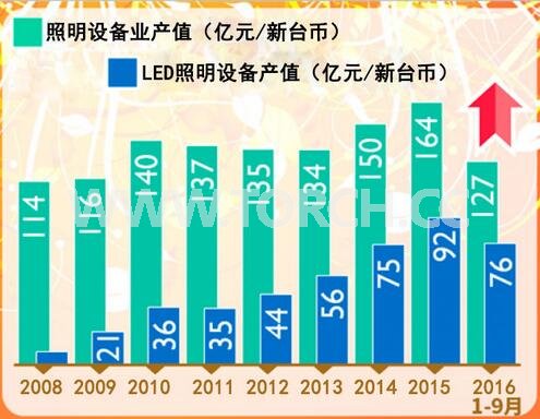 _LEDO(sh)a(chn)ֵ 2016ǰ9L15%